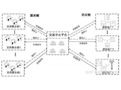 源網(wǎng)荷儲(chǔ)全鏈路數(shù)字互聯(lián) 數(shù)字化賦能電力調(diào)度、提升調(diào)度靈活精準(zhǔn)性、提升新能源消納能力 光伏并網(wǎng)監(jiān)控智能化 智慧電站如何配合電力數(shù)字化賦能調(diào)度