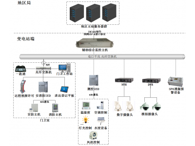 變電站配電站配電房動力監(jiān)控安防測控防雷消防一體化集成智能集控解決方案——高速軌道交通隧道橋梁戶外變電站