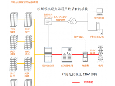 國(guó)家電網(wǎng)關(guān)于小型戶用光伏發(fā)電系統(tǒng)并網(wǎng)技術(shù)規(guī)定