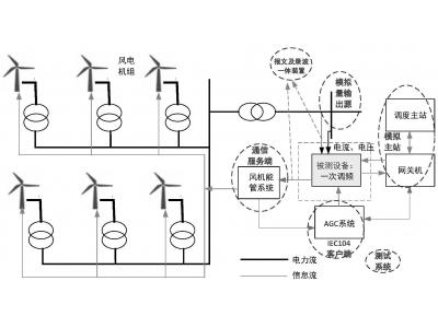 能源大數(shù)據(jù)光伏老電站數(shù)據(jù)重采增加數(shù)采通道：轉(zhuǎn)發(fā)104通道IP限制，如何添加新的轉(zhuǎn)發(fā)主站？