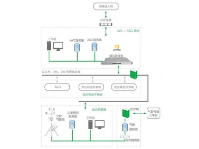 不同規(guī)模的調(diào)度數(shù)據(jù)網(wǎng)設(shè)備選型 光伏調(diào)度數(shù)據(jù)網(wǎng)的組成和作用